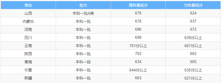 清华大学世界排名  清华大学录取分数线2024