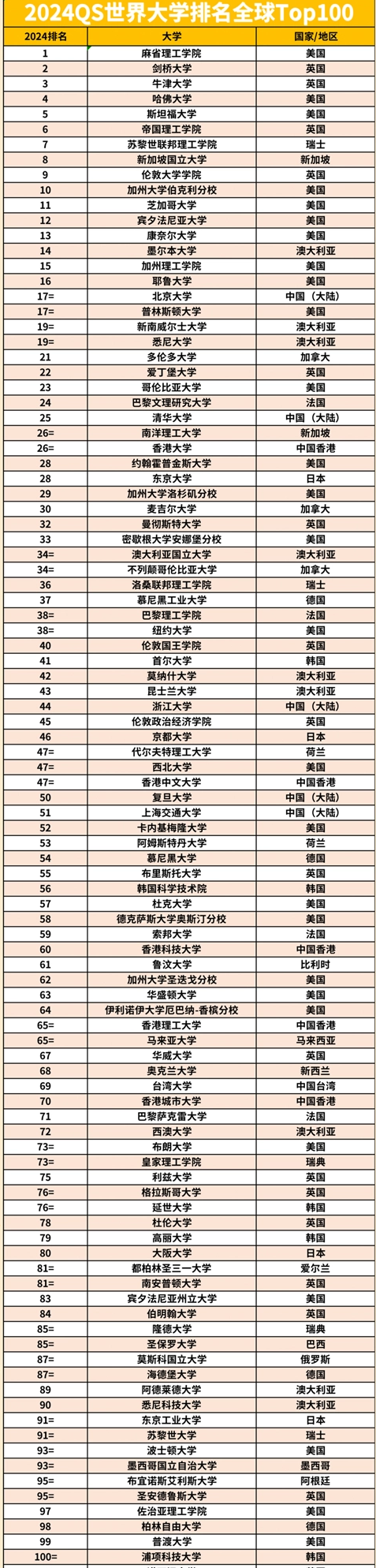 清华大学世界排名  清华大学录取分数线2024